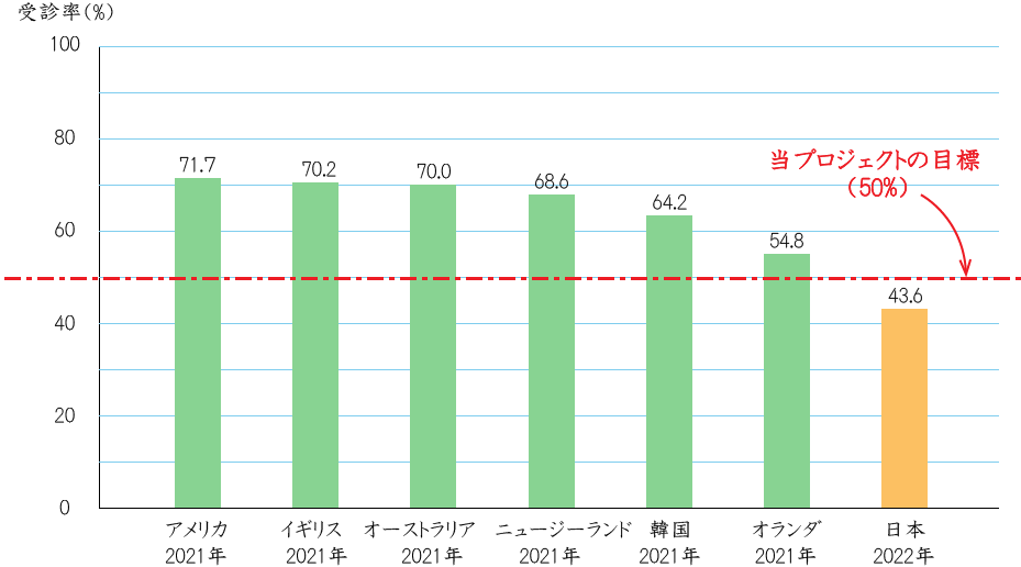 2021年度、アメリカの子宮頸がん検診受診率が71%なのに対し、日本は43.6%です。当プロジェクトでは50%を目標としています。